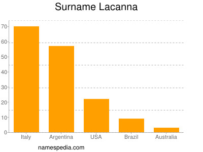 nom Lacanna