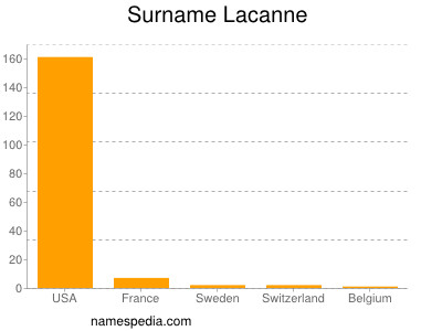 Familiennamen Lacanne