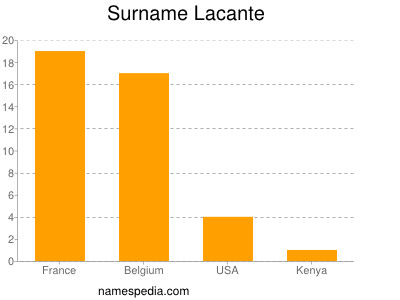 Familiennamen Lacante