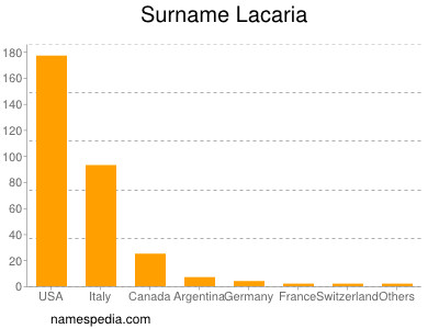 Familiennamen Lacaria
