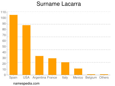 nom Lacarra