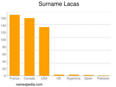 Familiennamen Lacas