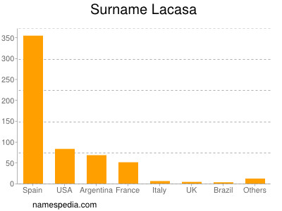 Surname Lacasa