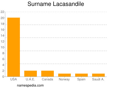 Familiennamen Lacasandile