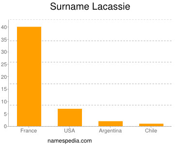 Surname Lacassie