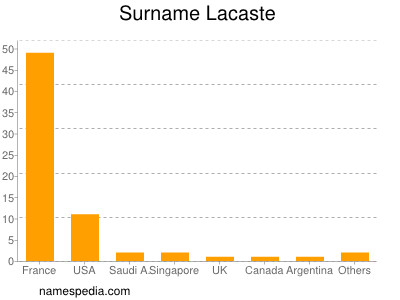 Surname Lacaste