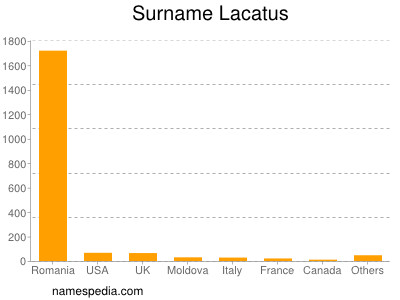 Familiennamen Lacatus