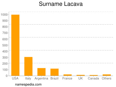 Familiennamen Lacava