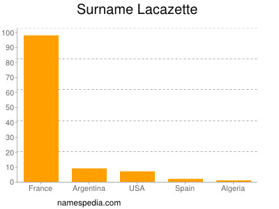 Familiennamen Lacazette