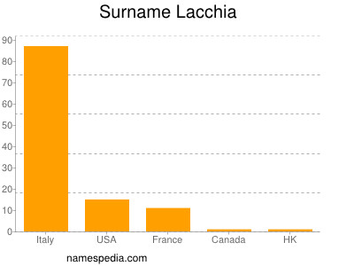 Familiennamen Lacchia