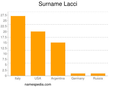 Familiennamen Lacci