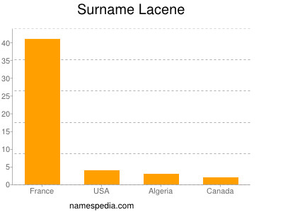 Surname Lacene