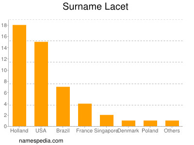 Familiennamen Lacet