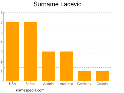 Surname Lacevic