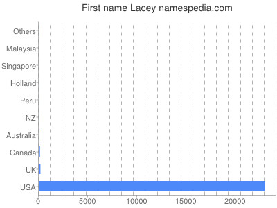 prenom Lacey