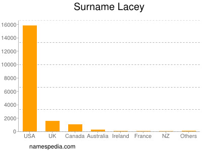 nom Lacey