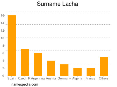 Familiennamen Lacha