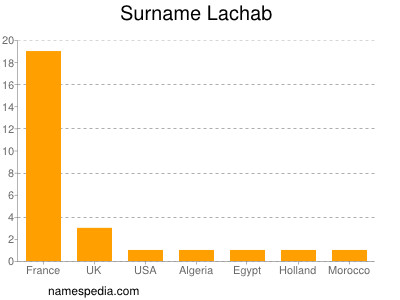 Familiennamen Lachab