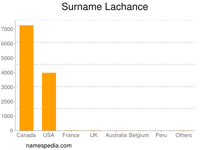 Familiennamen Lachance