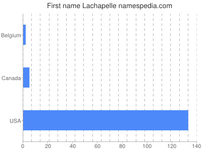 Vornamen Lachapelle