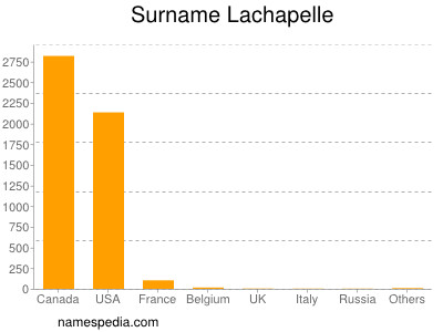 Familiennamen Lachapelle