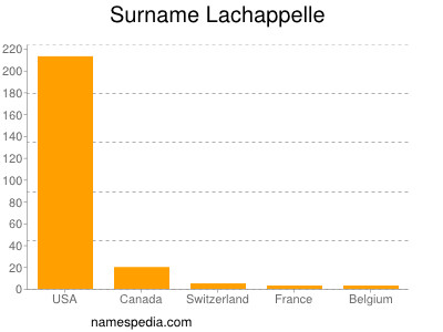 Familiennamen Lachappelle