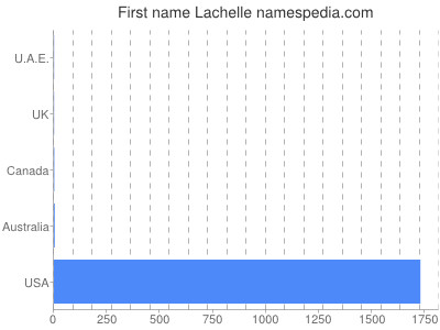 Given name Lachelle