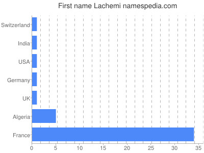 Vornamen Lachemi