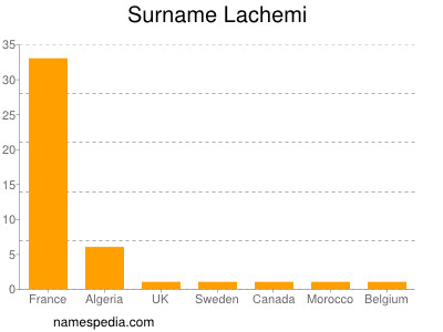 Familiennamen Lachemi