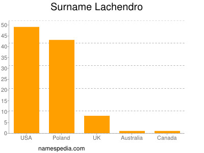 Familiennamen Lachendro