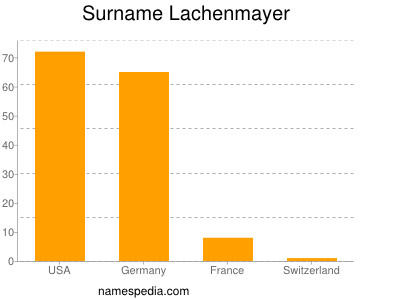 Familiennamen Lachenmayer