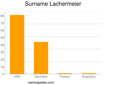 Familiennamen Lachermeier