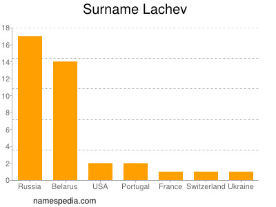 Familiennamen Lachev