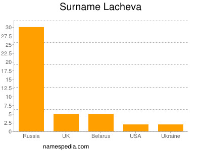 Familiennamen Lacheva