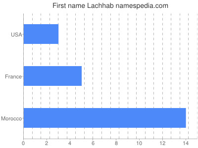 Given name Lachhab