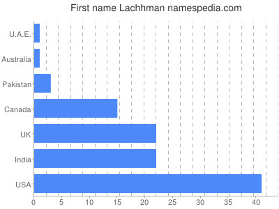 Vornamen Lachhman
