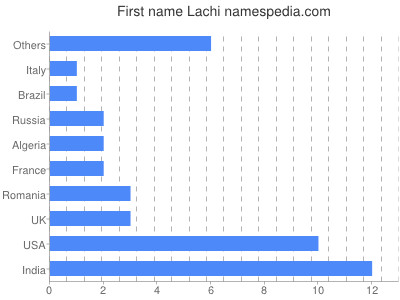 prenom Lachi