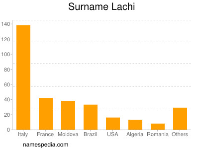 Familiennamen Lachi