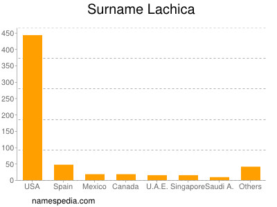 Surname Lachica