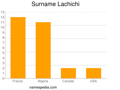 Familiennamen Lachichi