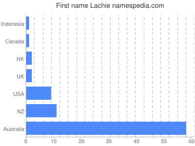prenom Lachie