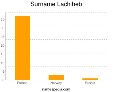 nom Lachiheb