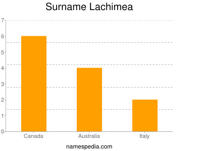 Surname Lachimea