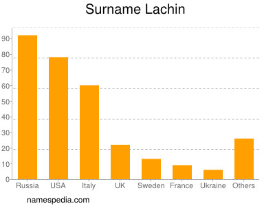 Familiennamen Lachin