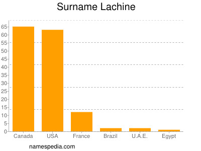 Familiennamen Lachine