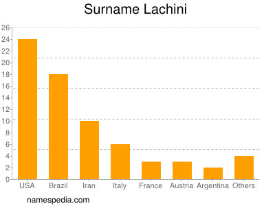 Familiennamen Lachini