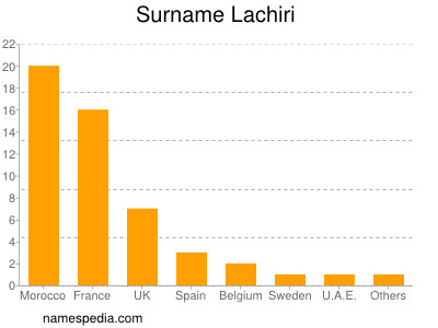 Surname Lachiri