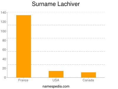 Surname Lachiver