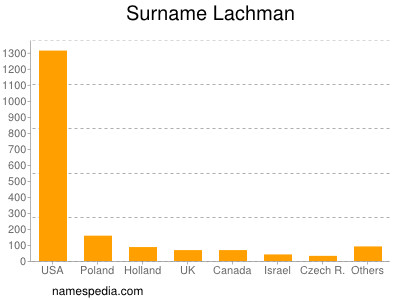 Familiennamen Lachman