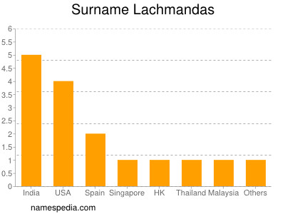 Surname Lachmandas